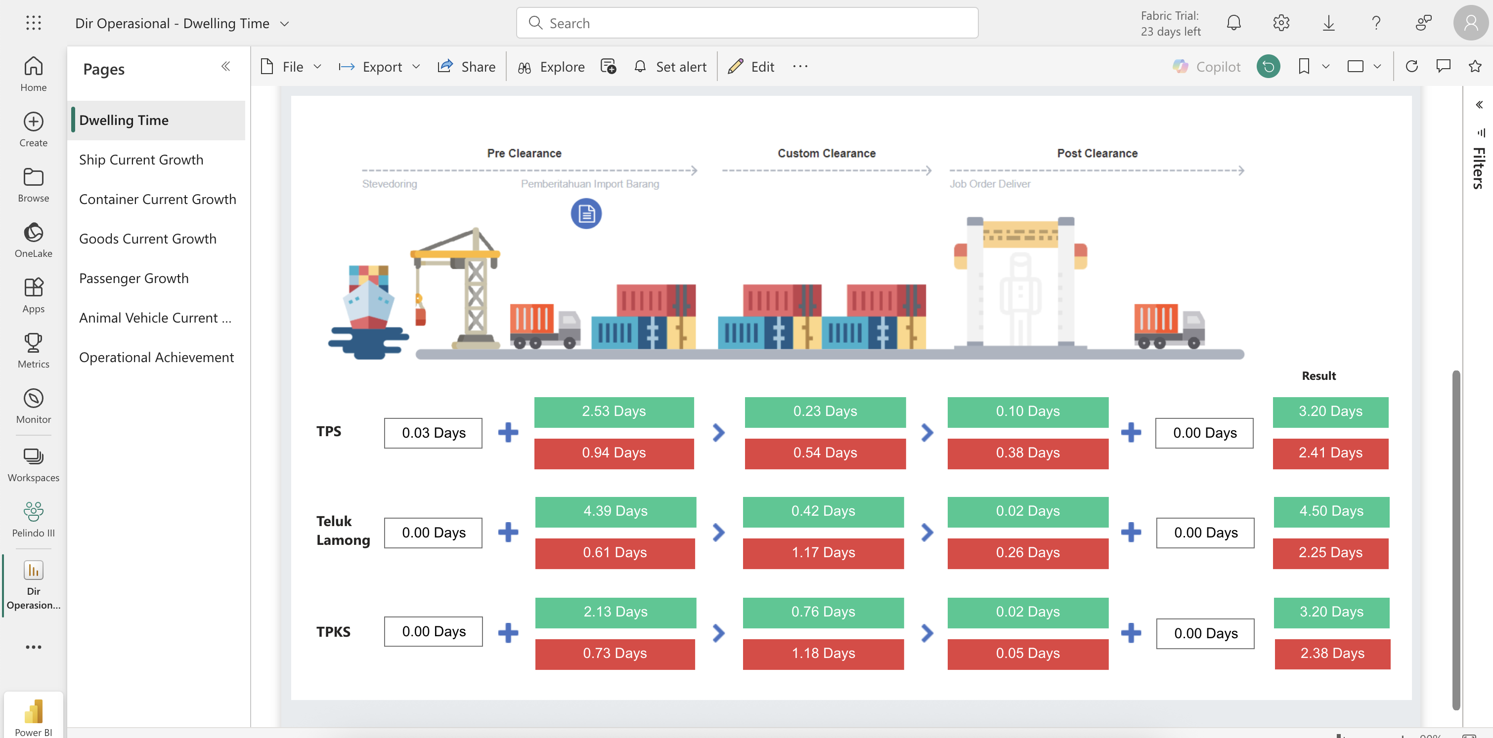 Business Intelligence dashboard showing shipping logistics data